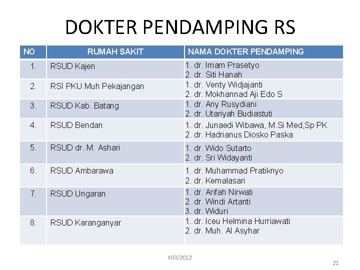 DOKTER PENDAMPING RS NO RUMAH SAKIT NAMA DOKTER PENDAMPING 1. dr. Imam Prasetyo 2.