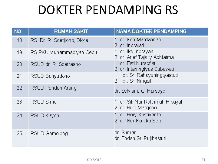 DOKTER PENDAMPING RS NO RUMAH SAKIT 18. RS. Dr. R. Soetijono, Blora 19. RS