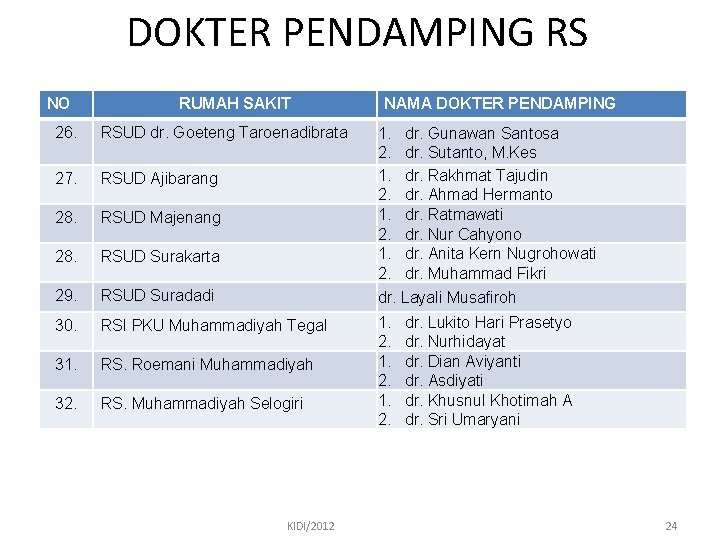 DOKTER PENDAMPING RS NO RUMAH SAKIT 26. RSUD dr. Goeteng Taroenadibrata 27. RSUD Ajibarang