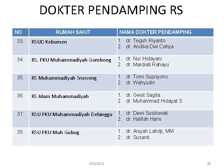 DOKTER PENDAMPING RS NO RUMAH SAKIT NAMA DOKTER PENDAMPING 33. RSUD Kebumen 1. dr.