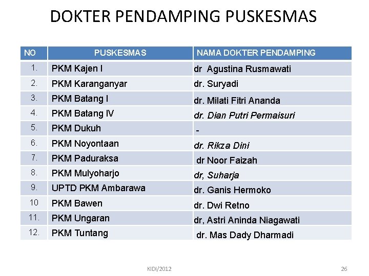 DOKTER PENDAMPING PUSKESMAS NO PUSKESMAS NAMA DOKTER PENDAMPING 1. PKM Kajen I dr Agustina