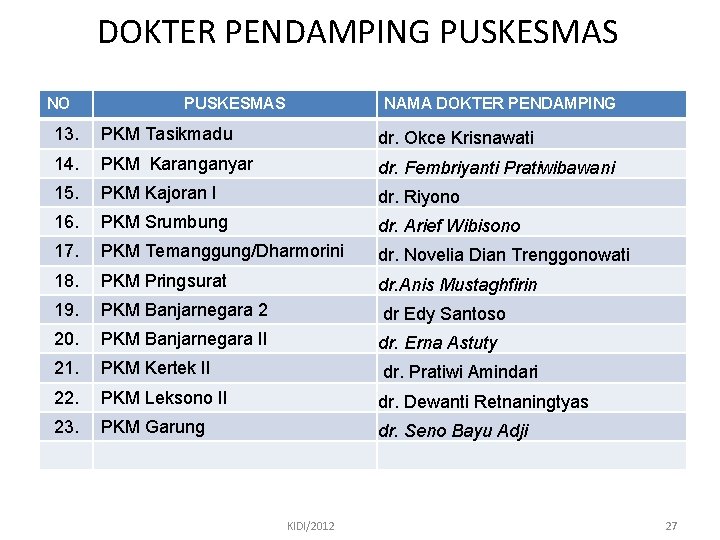 DOKTER PENDAMPING PUSKESMAS NO PUSKESMAS NAMA DOKTER PENDAMPING 13. PKM Tasikmadu dr. Okce Krisnawati