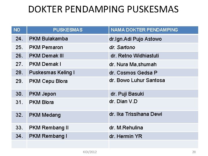 DOKTER PENDAMPING PUSKESMAS NO PUSKESMAS NAMA DOKTER PENDAMPING 24. PKM Bulakamba dr. Ign. Adi