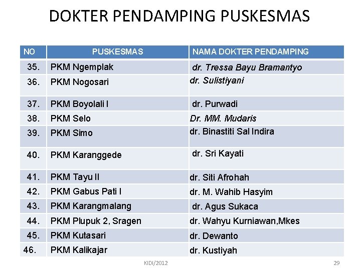 DOKTER PENDAMPING PUSKESMAS NO PUSKESMAS NAMA DOKTER PENDAMPING 35. PKM Ngemplak 36. PKM Nogosari