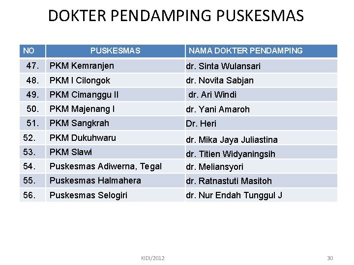 DOKTER PENDAMPING PUSKESMAS NO PUSKESMAS NAMA DOKTER PENDAMPING 47. PKM Kemranjen dr. Sinta Wulansari