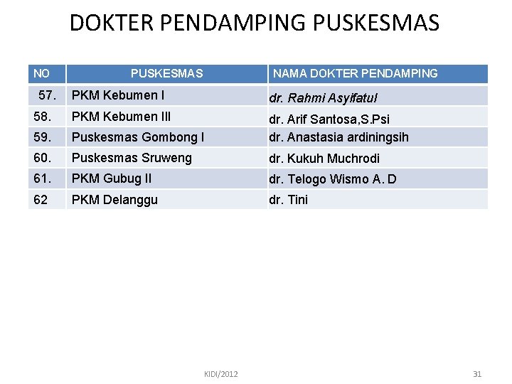 DOKTER PENDAMPING PUSKESMAS NO 57. PUSKESMAS NAMA DOKTER PENDAMPING PKM Kebumen I dr. Rahmi