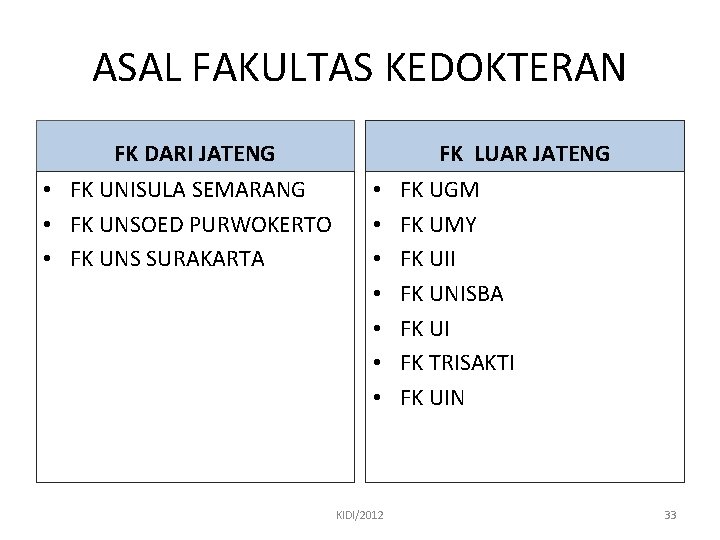 ASAL FAKULTAS KEDOKTERAN FK DARI JATENG • FK UNISULA SEMARANG • FK UNSOED PURWOKERTO