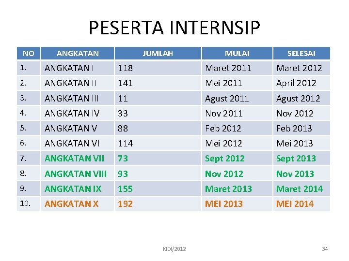 PESERTA INTERNSIP NO ANGKATAN JUMLAH MULAI SELESAI 1. ANGKATAN I 118 Maret 2011 Maret