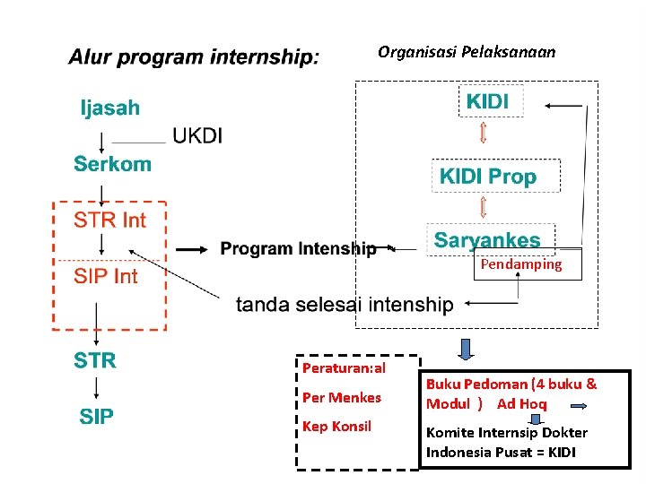 Organisasi Pelaksanaan Pendamping Peraturan: al Per Menkes Kep Konsil Buku Pedoman (4 buku &