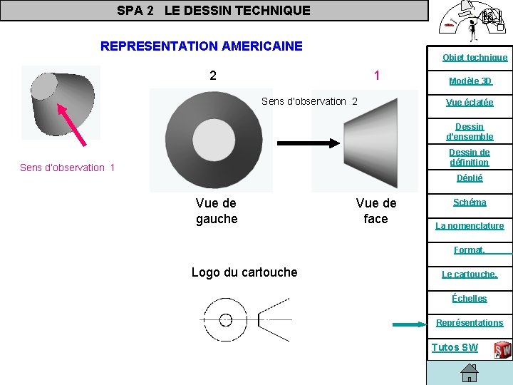 SPA 2 LE DESSIN TECHNIQUE REPRESENTATION AMERICAINE Objet technique 2 1 Sens d’observation 2