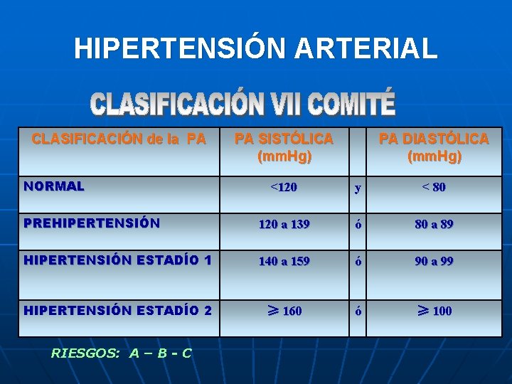 HIPERTENSIÓN ARTERIAL CLASIFICACIÓN de la PA NORMAL PA SISTÓLICA (mm. Hg) PA DIASTÓLICA (mm.