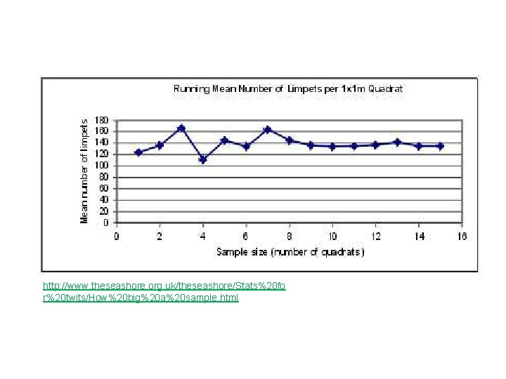 http: //www. theseashore. org. uk/theseashore/Stats%20 fo r%20 twits/How%20 big%20 a%20 sample. html http: //www. theseashore. org. uk/theseashore/Stats%20 fo r%20 twits/How%20 big%20 a%20 sample. html