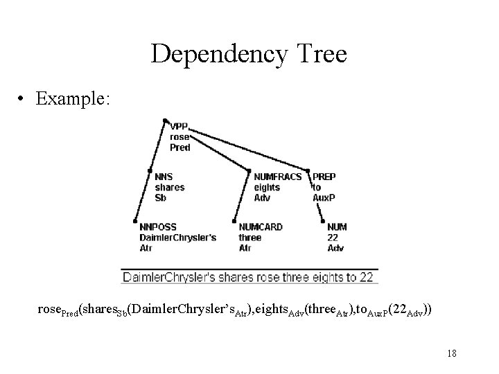 Dependency Tree • Example: rose. Pred(shares. Sb(Daimler. Chrysler’s. Atr), eights. Adv(three. Atr), to. Aux.