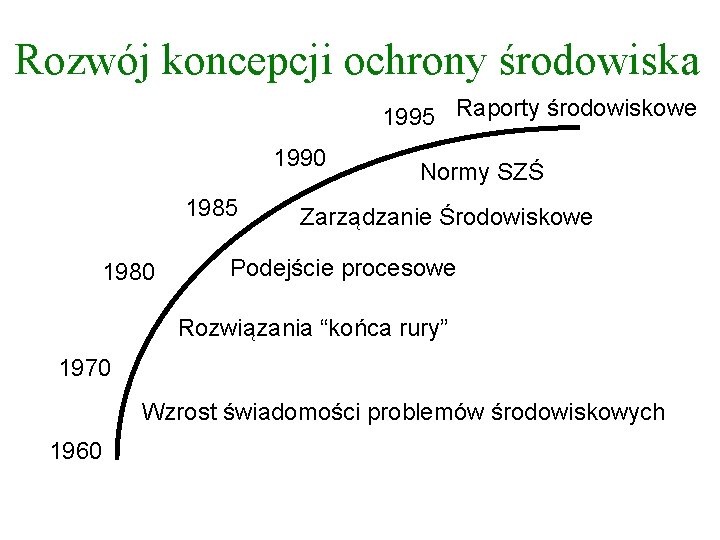 Rozwój koncepcji ochrony środowiska 1995 Raporty środowiskowe 1990 1985 1980 Normy SZŚ Zarządzanie Środowiskowe