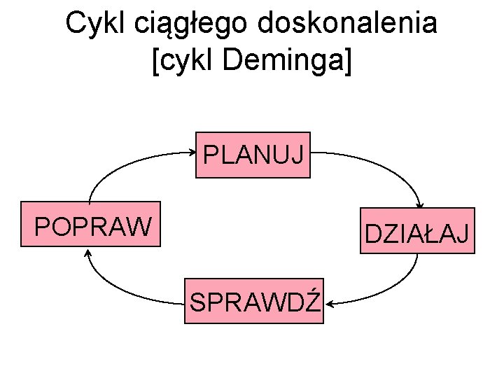 Cykl ciągłego doskonalenia [cykl Deminga] PLANUJ POPRAW DZIAŁAJ SPRAWDŹ 