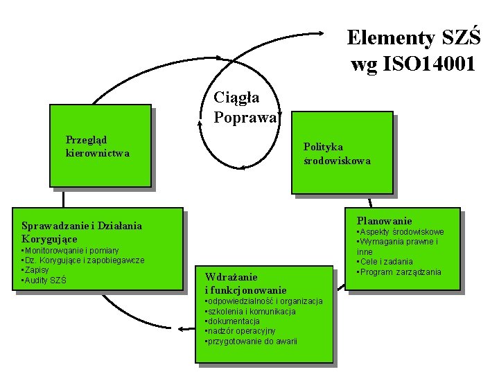 Elementy SZŚ wg ISO 14001 Ciągła Poprawa Przegląd kierownictwa Polityka środowiskowa Planowanie Sprawadzanie i