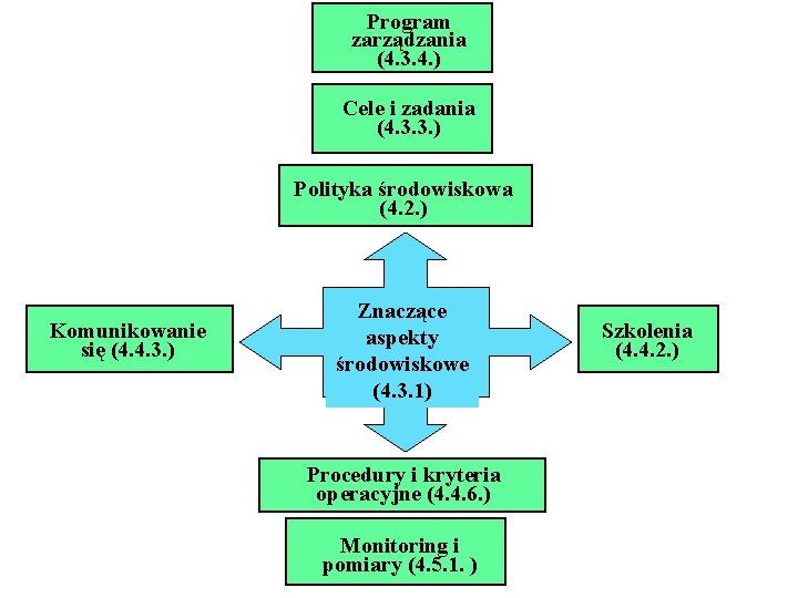 Program zarządzania (4. 3. 4. ) Cele i zadania (4. 3. 3. ) Polityka