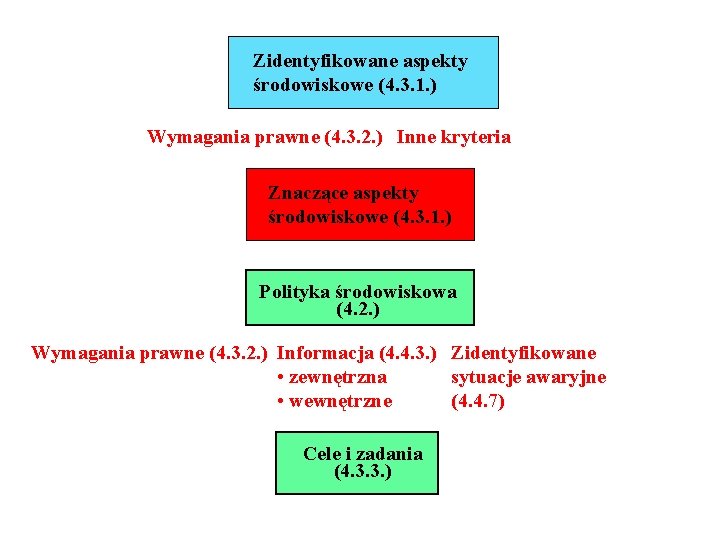 Zidentyfikowane aspekty środowiskowe (4. 3. 1. ) Wymagania prawne (4. 3. 2. ) Inne