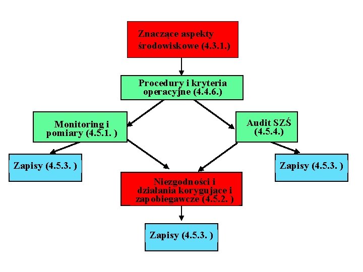 Znaczące aspekty środowiskowe (4. 3. 1. ) Procedury i kryteria operacyjne (4. 4. 6.