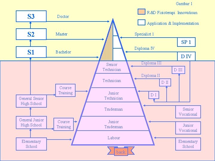 Gambar 1 S 3 R&D Fisioterapi Innovatioan Doctor Application & Implementation S 2 Master