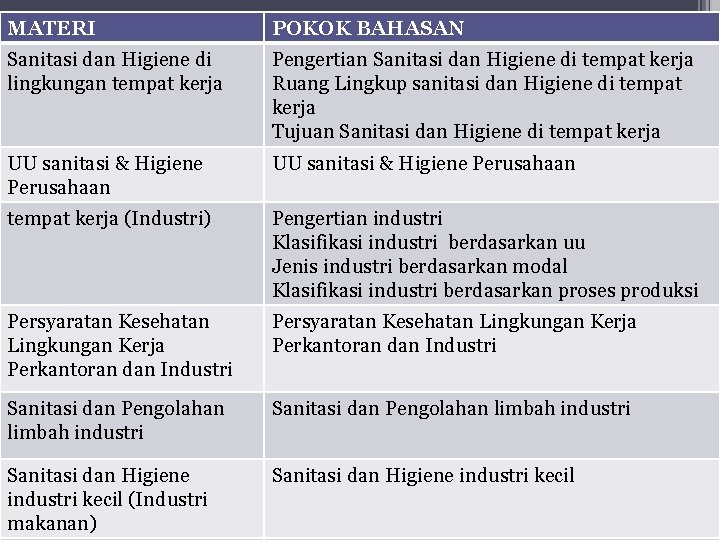 MATERI POKOK BAHASAN Sanitasi dan Higiene di lingkungan tempat kerja Pengertian Sanitasi dan Higiene