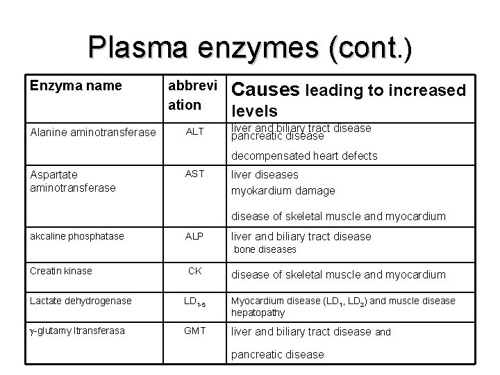 Plasma enzymes (cont. ) Enzyma name Alanine aminotransferase abbrevi ation ALT Causes leading to