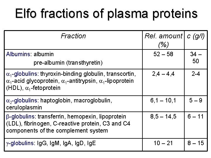 Elfo fractions of plasma proteins Fraction Rel. amount c (g/l) (%) Albumins: albumin pre-albumin