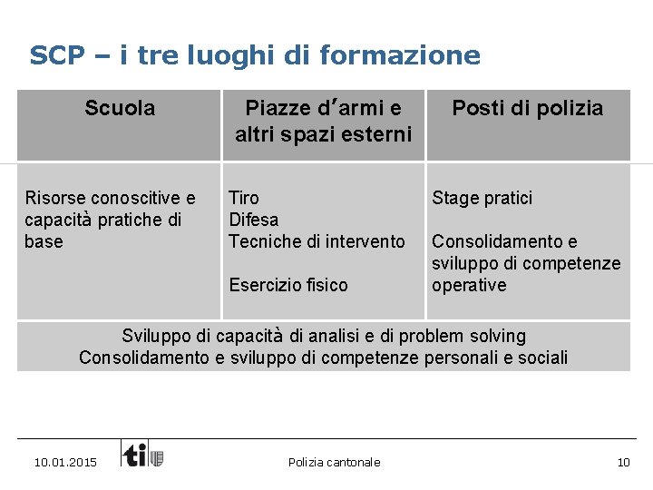 SCP – i tre luoghi di formazione Scuola Risorse conoscitive e capacità pratiche di