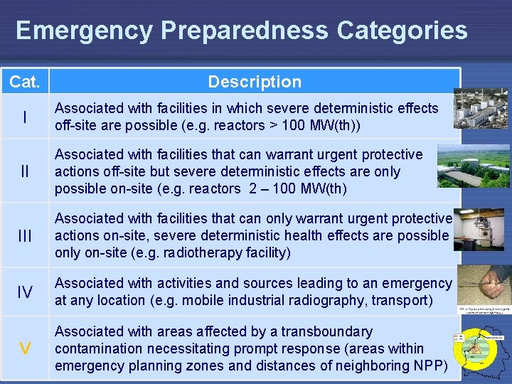 Emergency Preparedness Categories Cat. Description I Associated with facilities in which severe deterministic effects