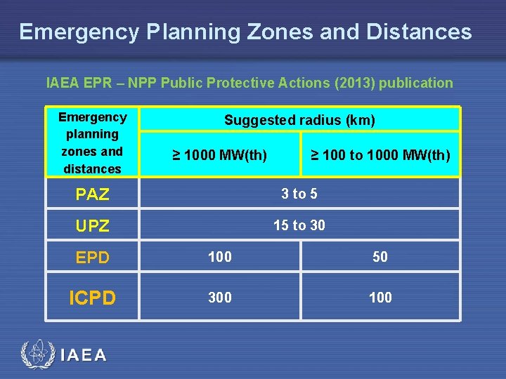 Emergency Planning Zones and Distances IAEA EPR – NPP Public Protective Actions (2013) publication