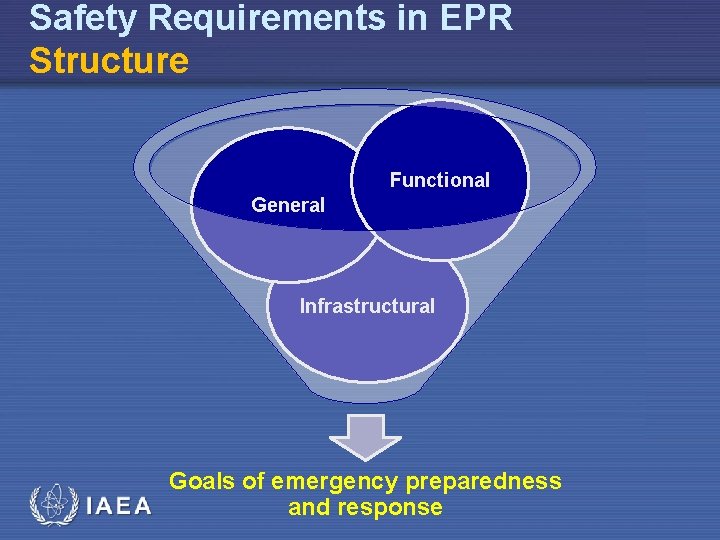 Safety Requirements in EPR Structure Functional General Infrastructural IAEA Goals of emergency preparedness and