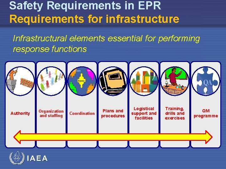 Safety Requirements in EPR Requirements for infrastructure Infrastructural elements essential for performing response functions