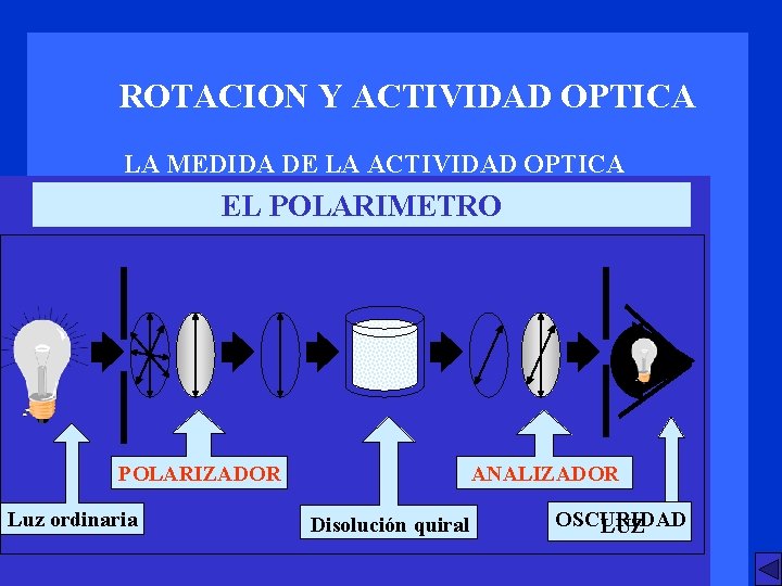 ROTACION Y ACTIVIDAD OPTICA LA MEDIDA DE LA ACTIVIDAD OPTICA EL POLARIMETRO POLARIZADOR Luz