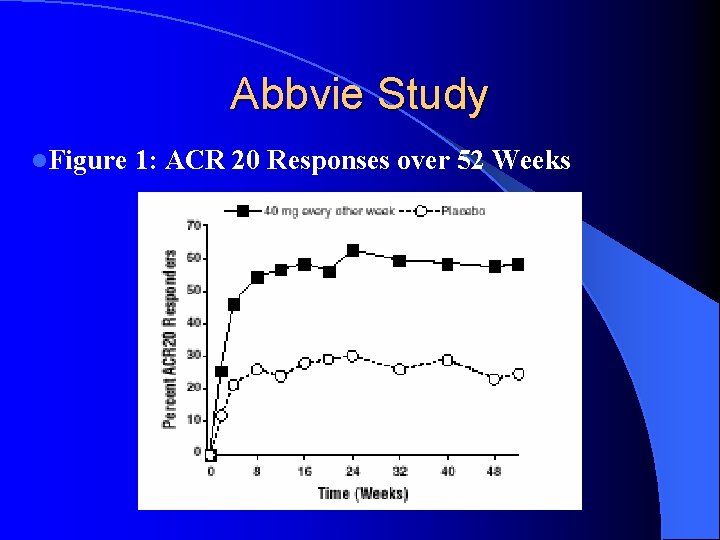 Abbvie Study l. Figure 1: ACR 20 Responses over 52 Weeks Abbvie Study l. Figure 1: ACR 20 Responses over 52 Weeks