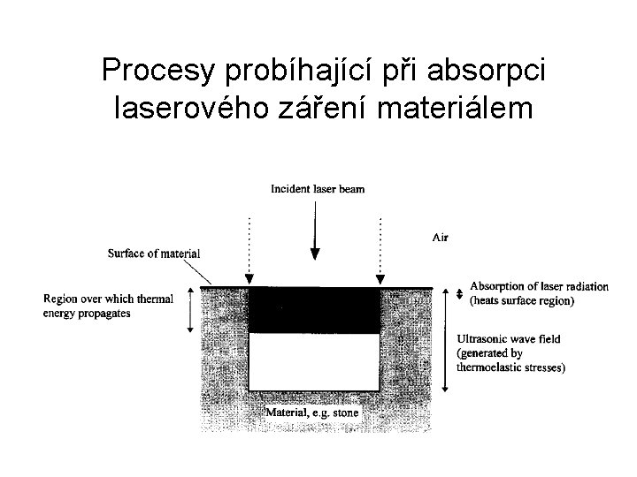 Procesy probíhající při absorpci laserového záření materiálem 