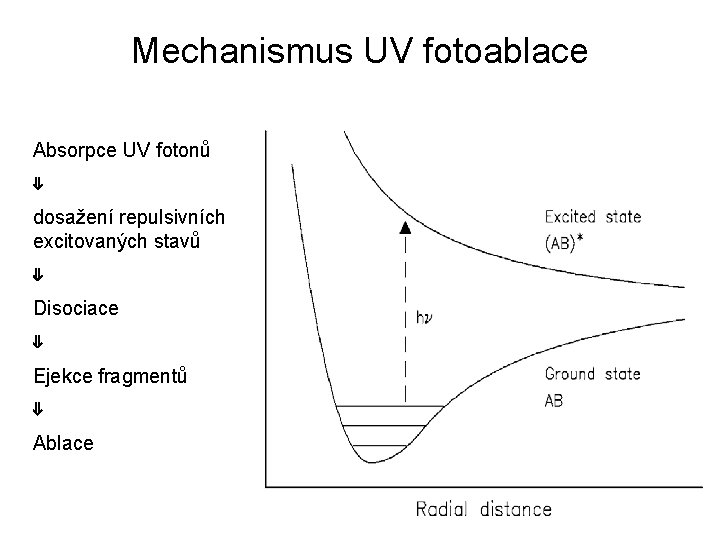 Mechanismus UV fotoablace Absorpce UV fotonů ⇓ dosažení repulsivních excitovaných stavů ⇓ Disociace ⇓