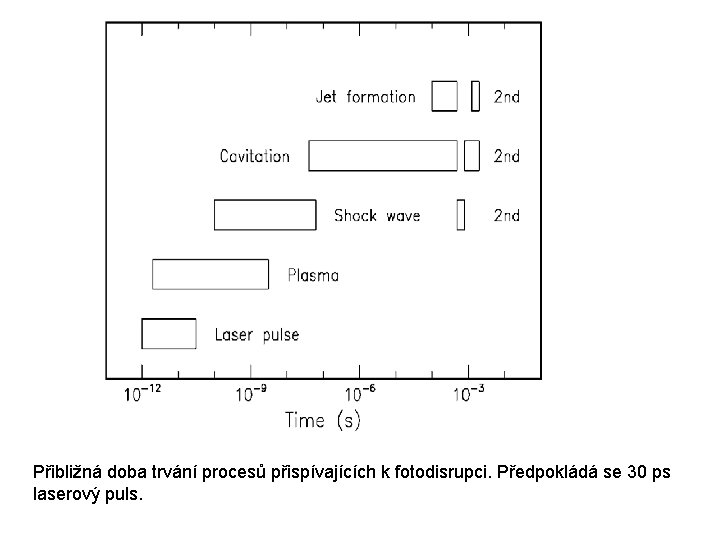 Přibližná doba trvání procesů přispívajících k fotodisrupci. Předpokládá se 30 ps laserový puls. 