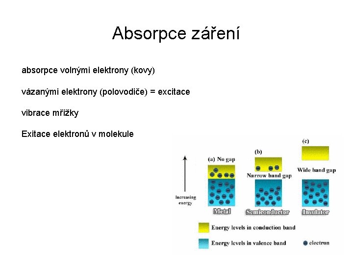 Absorpce záření absorpce volnými elektrony (kovy) vázanými elektrony (polovodiče) = excitace vibrace mřížky Exitace