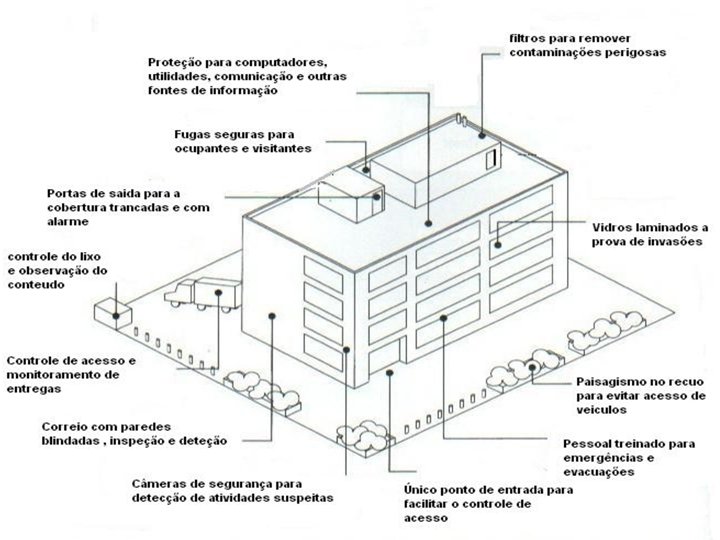 ���� Planejamento básico do sistema de segurança em um edifício 