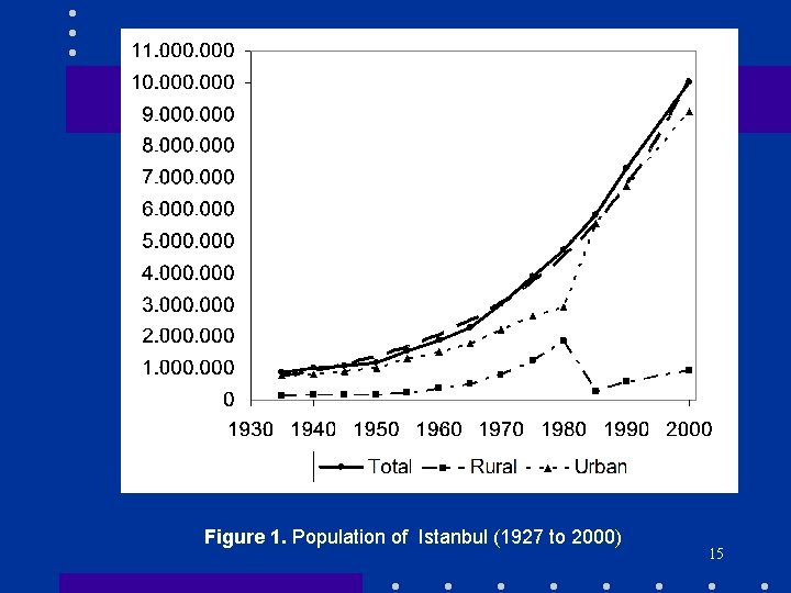 Figure 1. Population of Istanbul (1927 to 2000) 15 