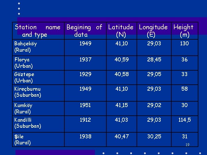 Station name Begining of Latitude Longitude Height and type data (N) (E) (m) Bahçeköy