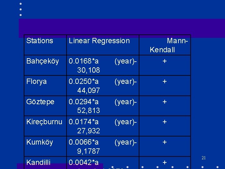 Stations Linear Regression Bahçeköy 0. 0168*a 30, 108 (year)- Florya 0. 0250*a 44, 097