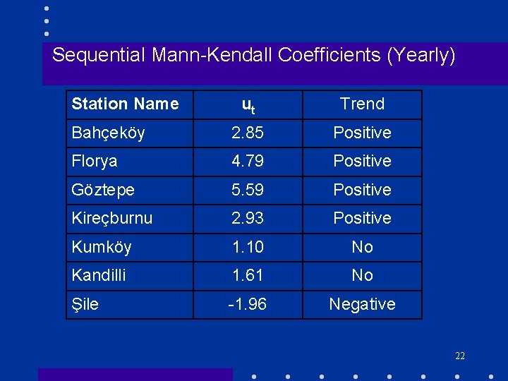 Sequential Mann-Kendall Coefficients (Yearly) Station Name ut Trend Bahçeköy 2. 85 Positive Florya 4.