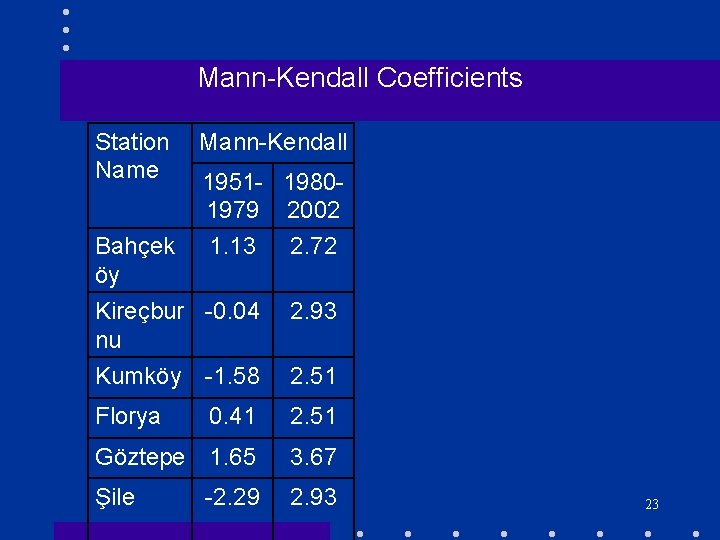 Mann-Kendall Coefficients Station Name Bahçek öy Mann-Kendall 1951 - 19801979 2002 1. 13 2.