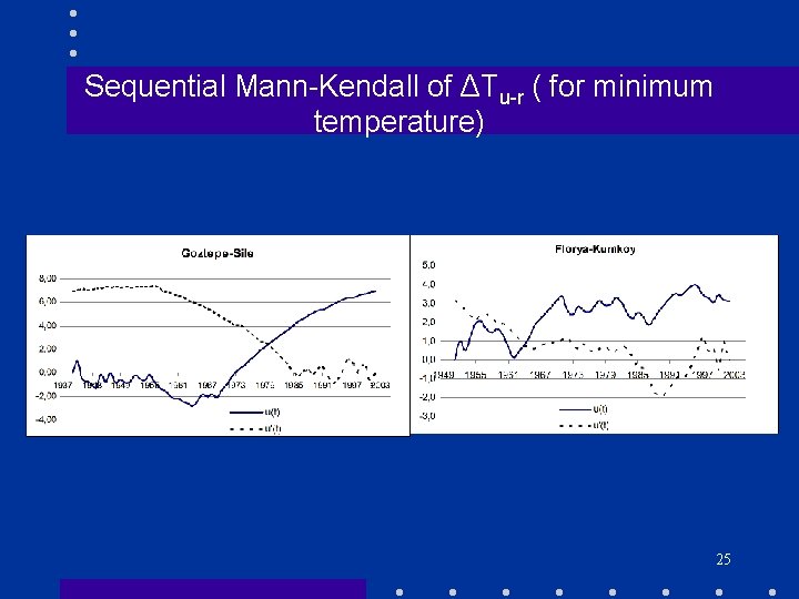 Sequential Mann-Kendall of ΔTu-r ( for minimum temperature) 25 