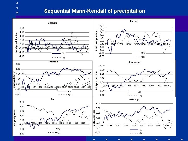 Sequential Mann-Kendall of precipitation 27 