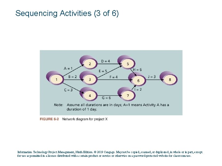 Sequencing Activities (3 of 6) Information Technology Project Management, Ninth Edition. © 2019 Cengage.