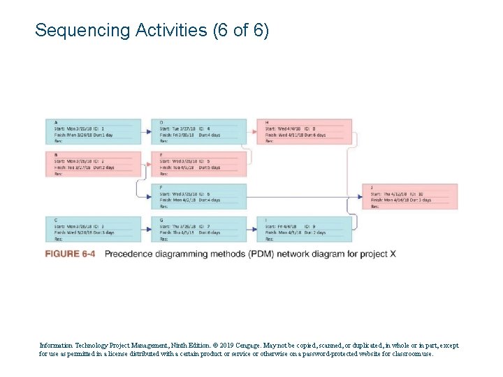 Sequencing Activities (6 of 6) Information Technology Project Management, Ninth Edition. © 2019 Cengage.