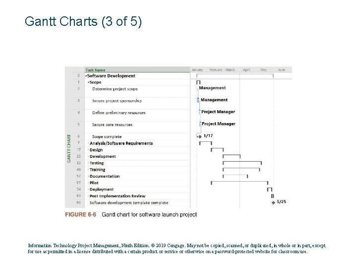 Gantt Charts (3 of 5) Information Technology Project Management, Ninth Edition. © 2019 Cengage.