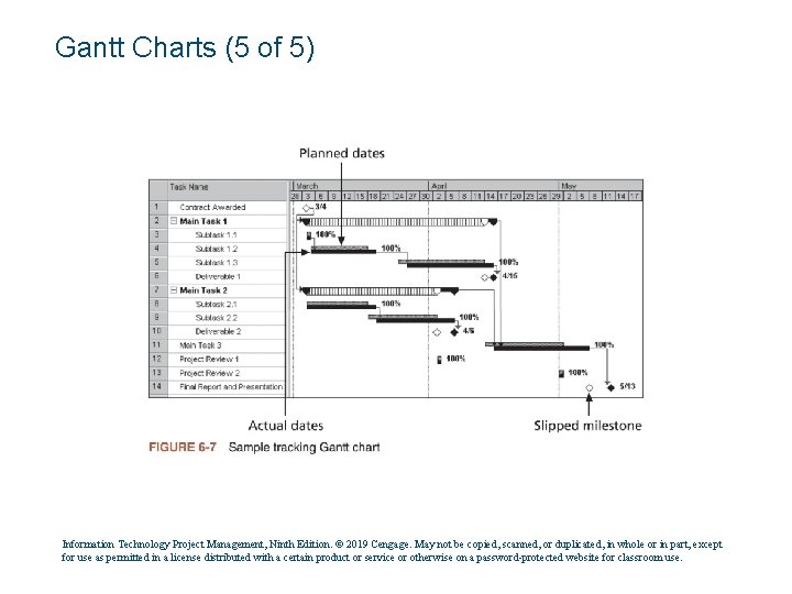 Gantt Charts (5 of 5) Information Technology Project Management, Ninth Edition. © 2019 Cengage.